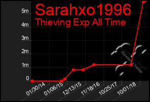 Total Graph of Sarahxo1996