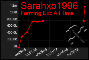 Total Graph of Sarahxo1996