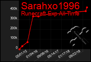 Total Graph of Sarahxo1996