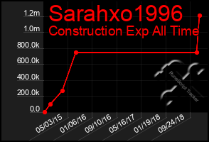 Total Graph of Sarahxo1996