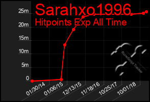 Total Graph of Sarahxo1996