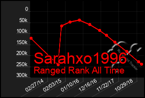 Total Graph of Sarahxo1996