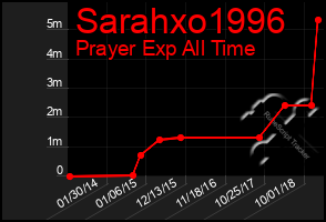 Total Graph of Sarahxo1996