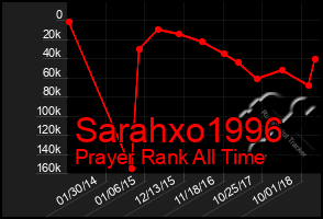 Total Graph of Sarahxo1996