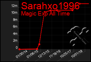 Total Graph of Sarahxo1996