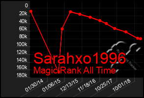 Total Graph of Sarahxo1996