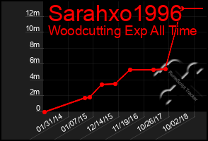 Total Graph of Sarahxo1996