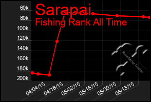 Total Graph of Sarapai