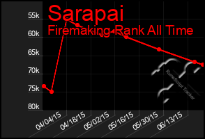 Total Graph of Sarapai