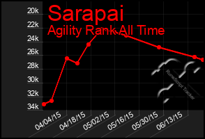 Total Graph of Sarapai