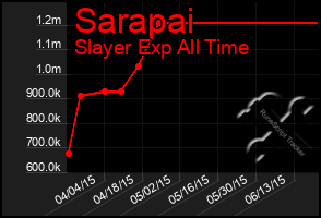 Total Graph of Sarapai