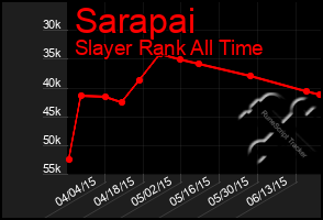 Total Graph of Sarapai