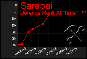 Total Graph of Sarapai