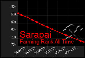 Total Graph of Sarapai