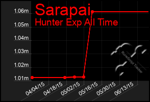 Total Graph of Sarapai