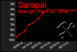 Total Graph of Sarapai