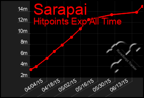 Total Graph of Sarapai