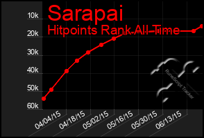 Total Graph of Sarapai