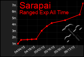 Total Graph of Sarapai