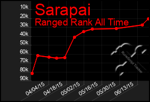 Total Graph of Sarapai