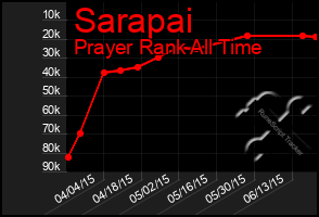 Total Graph of Sarapai