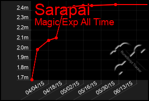 Total Graph of Sarapai