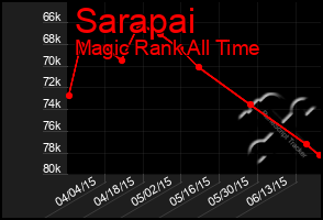 Total Graph of Sarapai