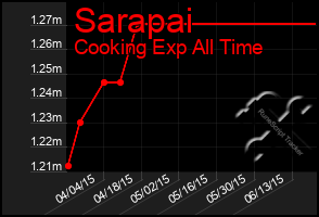 Total Graph of Sarapai