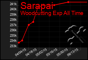 Total Graph of Sarapai