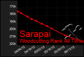 Total Graph of Sarapai