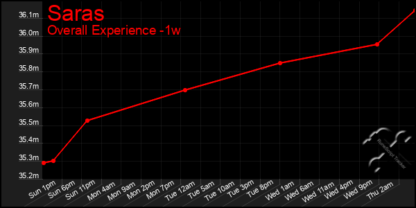 Last 7 Days Graph of Saras
