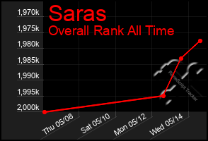 Total Graph of Saras