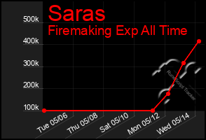 Total Graph of Saras