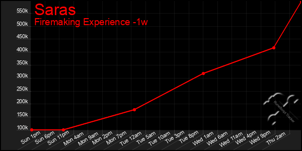 Last 7 Days Graph of Saras