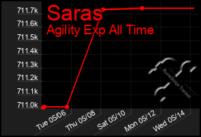 Total Graph of Saras
