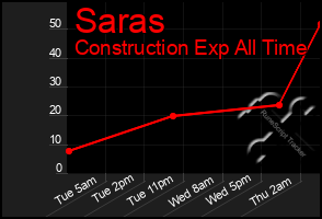Total Graph of Saras