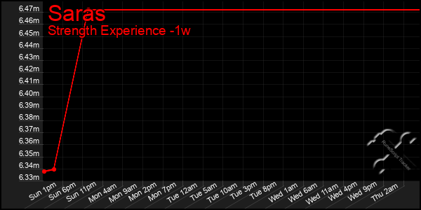 Last 7 Days Graph of Saras