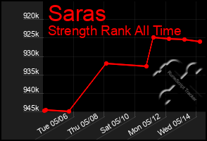 Total Graph of Saras