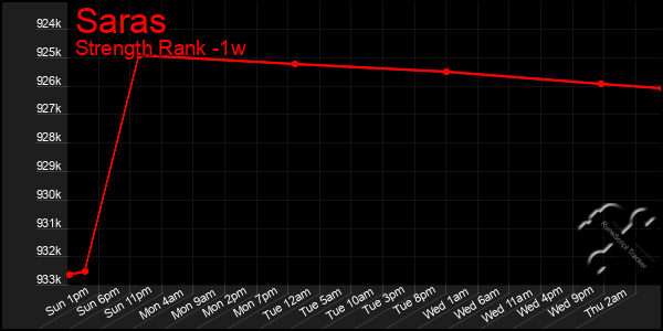 Last 7 Days Graph of Saras