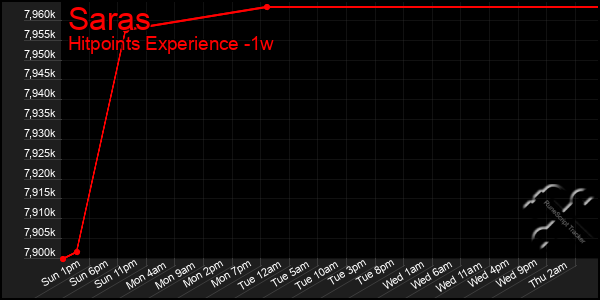 Last 7 Days Graph of Saras