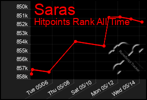 Total Graph of Saras