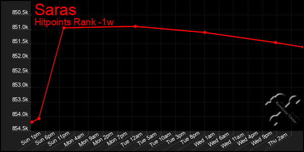 Last 7 Days Graph of Saras