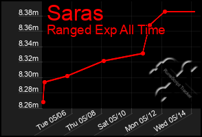 Total Graph of Saras