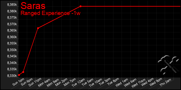 Last 7 Days Graph of Saras