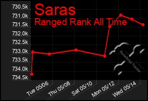 Total Graph of Saras
