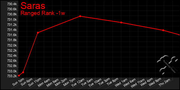 Last 7 Days Graph of Saras