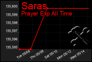 Total Graph of Saras