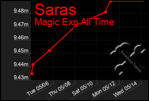 Total Graph of Saras