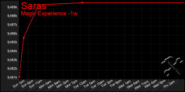 Last 7 Days Graph of Saras
