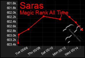 Total Graph of Saras